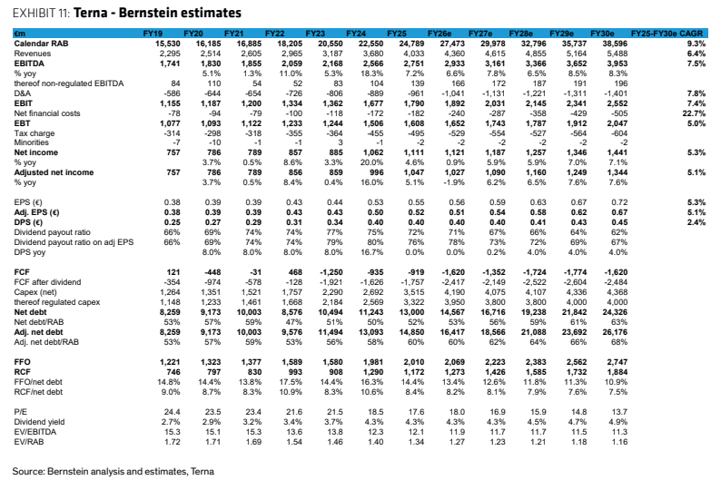 **图8. Terna - Bernstein估计，FY25-FYS06CAGR**
