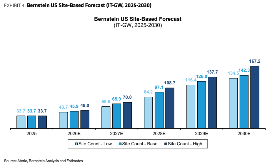 **图2. 伯恩斯坦美国基于站点的预测IT吉瓦（2025-2030）**