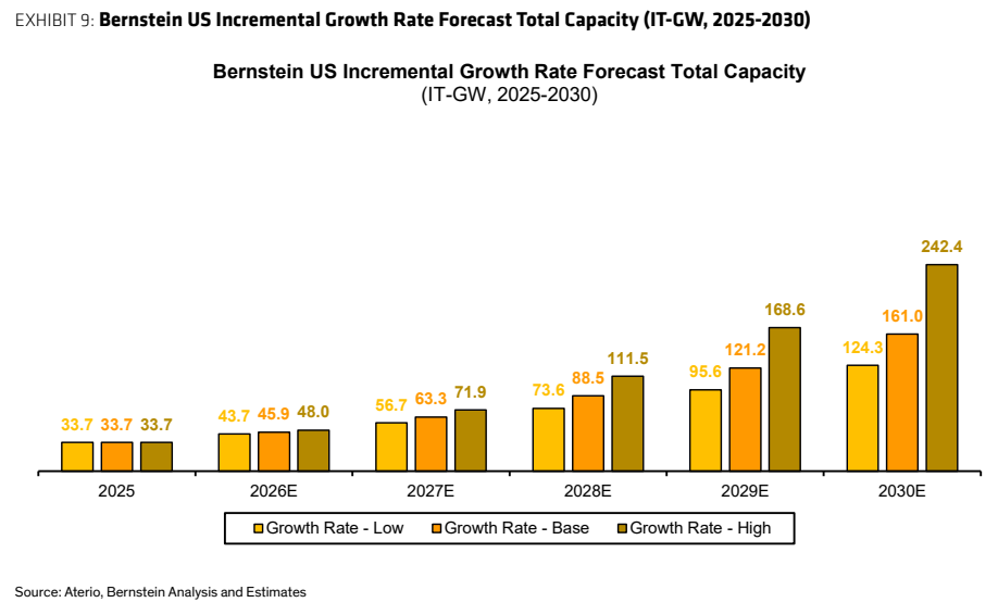 **图4. 伯恩斯坦美国增量增速预测总容量IT吉瓦（2025-2030）**