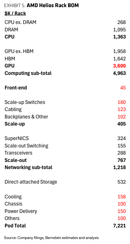 **图5. AMD Helios机柜物料清单（BOM）**