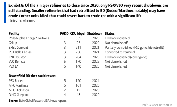 **图7. 2020年以来关闭的7座大型炼厂中，仅PSX/VLO近期关闭的炼厂仍处于关闭状态。已改造为可再生柴油（RD）的小型炼厂（尤其是Rodeo/Martinez）可能有闲置的原油/其他装置，若大幅提升可重新恢复炼油（单位见列）**