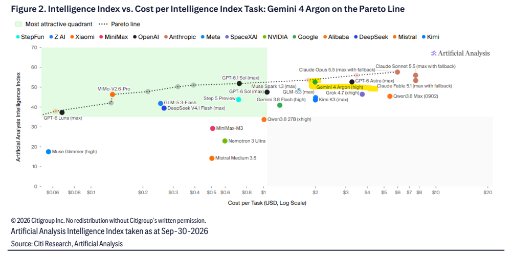 **图2. 智能指数与每项智能指数任务成本对比:Gemini 4 Argon位于帕累托线上**