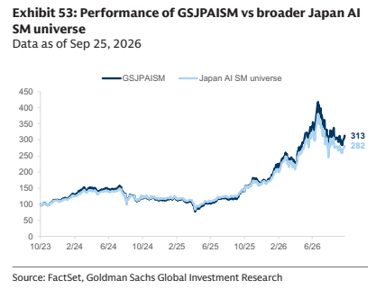 **图9. GSJPAISM相对于更广泛日本AI软件板块的表现（数据截至2026年9月25日）**
