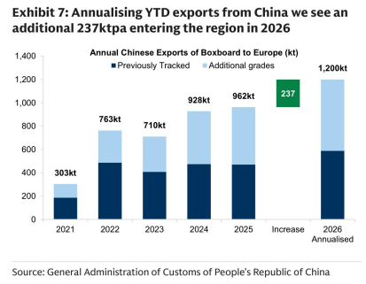 **图6. 将年初至今中国出口年化，2026年该地区将额外流入23.7万吨/年**