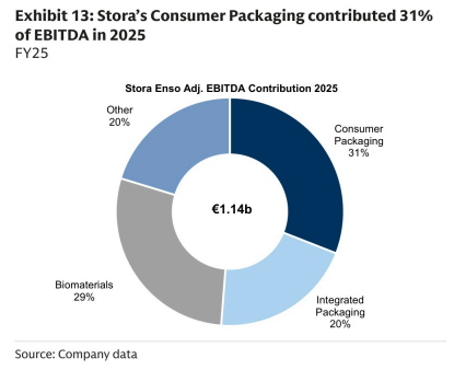 **图11. 斯道拉恩索消费品包装业务2025年贡献31%的EBITDA**