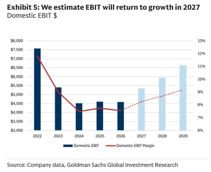 **图5. 我们估计息税前利润（EBIT）将于2027年恢复增长**