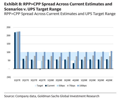 **图7. 当前预估及情景下的RPP>CPP价差对比UPS目标区间**