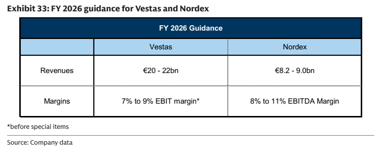 **图7. Vestas和Nordex的2026财年业绩指引**