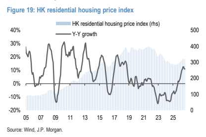 **图11. 香港住宅房屋价格指数**