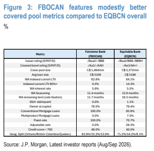 **图2. 总体而言,FBOCAN的资产池指标略优于EQBCN**