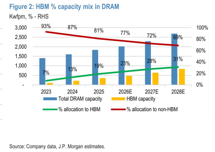 **图2. HBM占DRAM产能组合比例（'Kwipm，% - 右轴）**