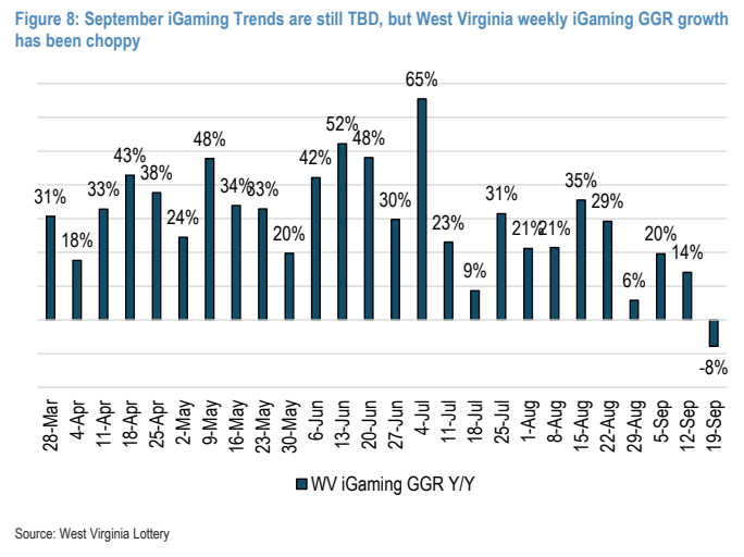 **图3. 9月iGaming趋势仍待确定,但西弗吉尼亚州每周iGaming GGR增长**