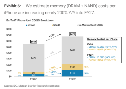 **图4. 我们估计FY27每部iPhone的存储（DRAM+NAND）成本同比上升近200%**