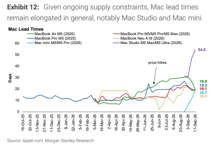 **图7. 鉴于持续的供应限制，Mac交货期总体拉长，尤其是Mac Studio和Mac mini**