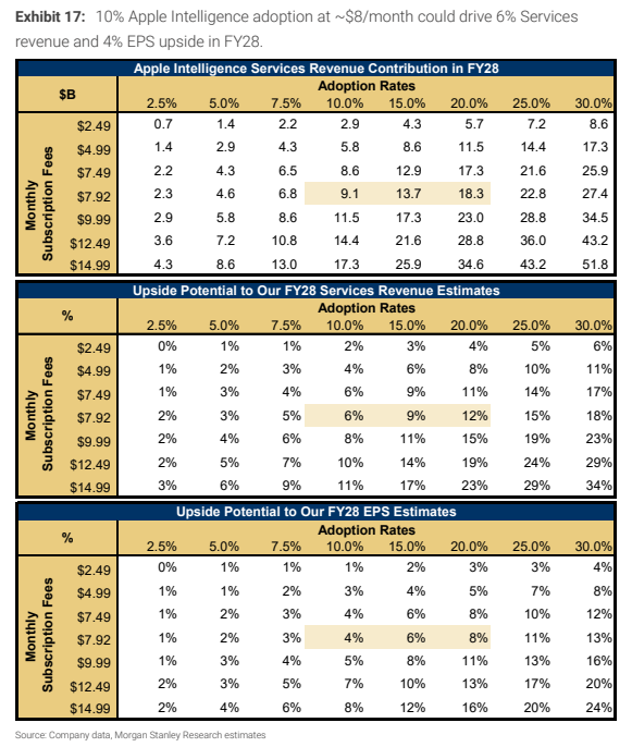 **图9. FY28收入上行及4%的EPS上行空间**