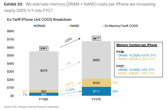 **图11. 我们估计FY27每部iPhone的存储（DRAM+NAND）成本同比上升近200%**