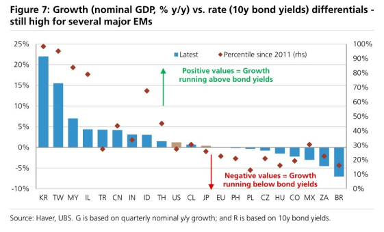 **图5. 增长（名义GDP，同比%）与利率（10年期国债收益率）之差——几个主要新兴市场仍处高位**
