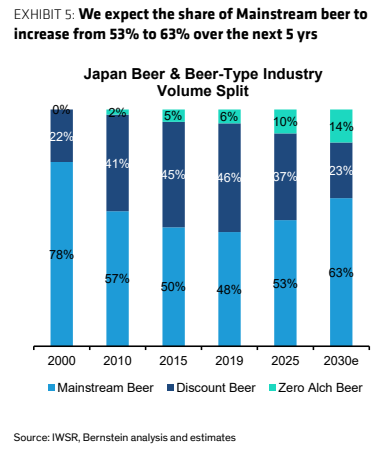 **图3. 我们预计主流啤酒份额将在未来5年从53%升至63%**