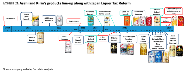 **图8. 朝日和麒麟的产品阵容与日本酒税改革**