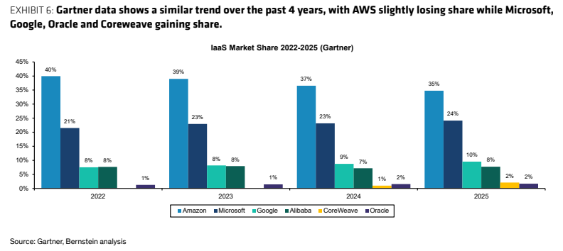 **图5. Gartner数据显示过去4年趋势类似：AWS份额小幅下滑，而微软、谷歌、Oracle和CoreWeave份额上升**