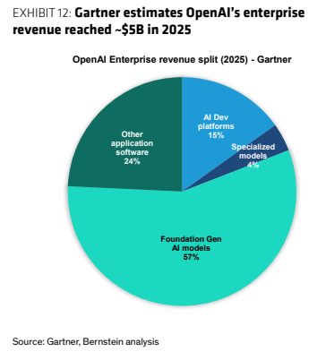 **图10. Gartner估计OpenAI 2025年企业收入达到约50亿美元**