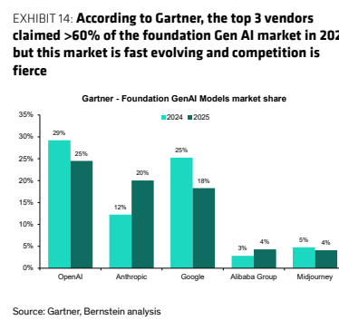 **图11. 据Gartner数据，2025年前三大厂商占据基础生成式AI市场超过60%的份额，但该市场快速演变，竞争持续**