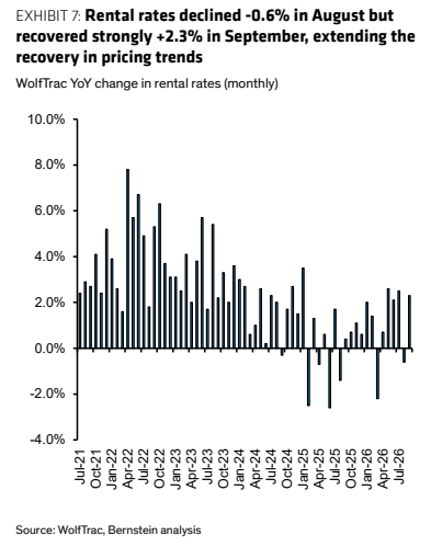 **图4. 租金率8月下降-0.6%后9月强劲回升+2.3%，延续定价趋势的复苏**