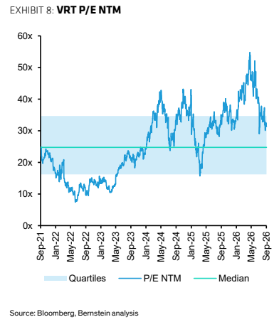 **图4. VRT未来12个月市盈率（NTM P/E）**