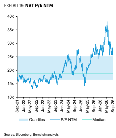 **图8. NVT未来12个月市盈率（NTM P/E）**