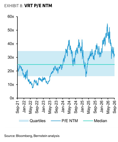 **图4. VRT未来12个月市盈率（P/E NTM）**