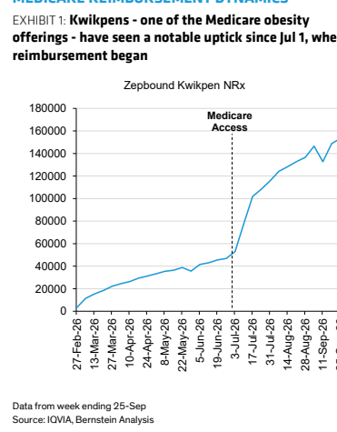 **图1. Kwikpen——Medicare肥胖症报销产品之一——自7月1日报销启动以来出现明显上升 Zepbound Kwikpen NRx**