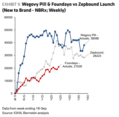 **图4. Wegovy口服药5 Foundayo 对比 Zepbound上市**