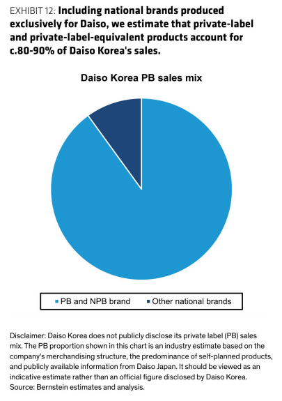 **图7. 若包括专为Daiso独家生产的国民品牌，我们估计自有品牌及等同自有品牌的产品占Daiso韩国销售额约80-90%。**