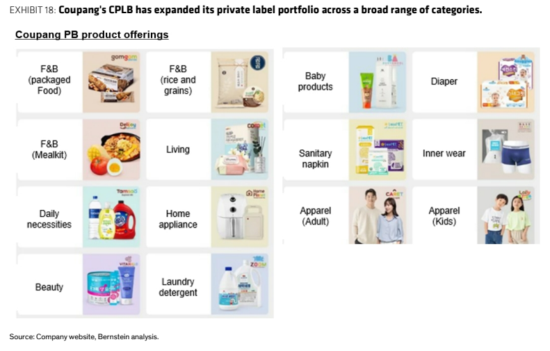 **图11. Coupang的CPLB已在广泛的品类中扩展其自有品牌组合。**