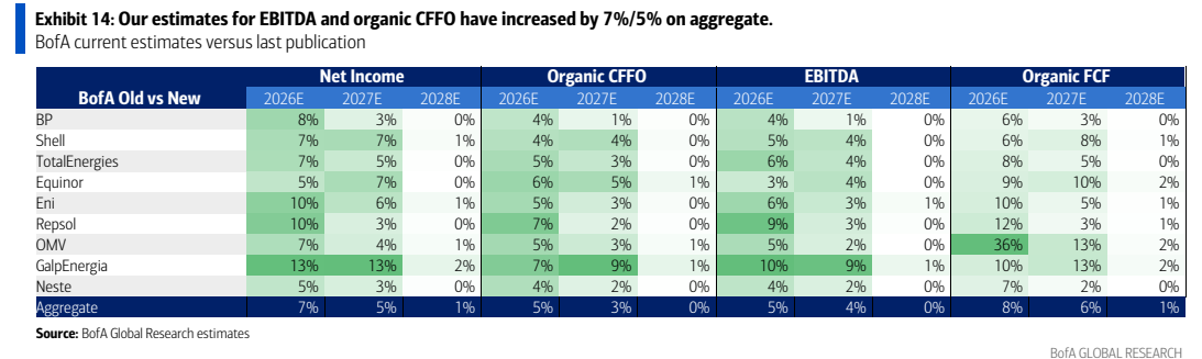**图3. 合计而言，我们的EBITDA和有机CFFO预测已上调7%/5%**