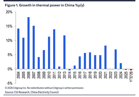 **图1. 中国火力发电量增速（同比%）**