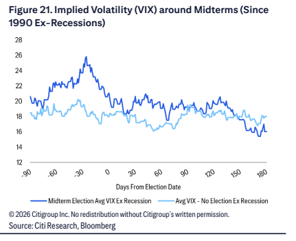 **图10. 中期选举前后的隐含波动率（VIX）（1990年以来，剔除衰退时期）**