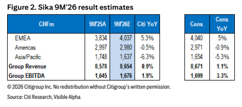 **图2. 西卡9M'26业绩预估（chFm 3M25A 9M26E Citi YoY Cons. Com）**