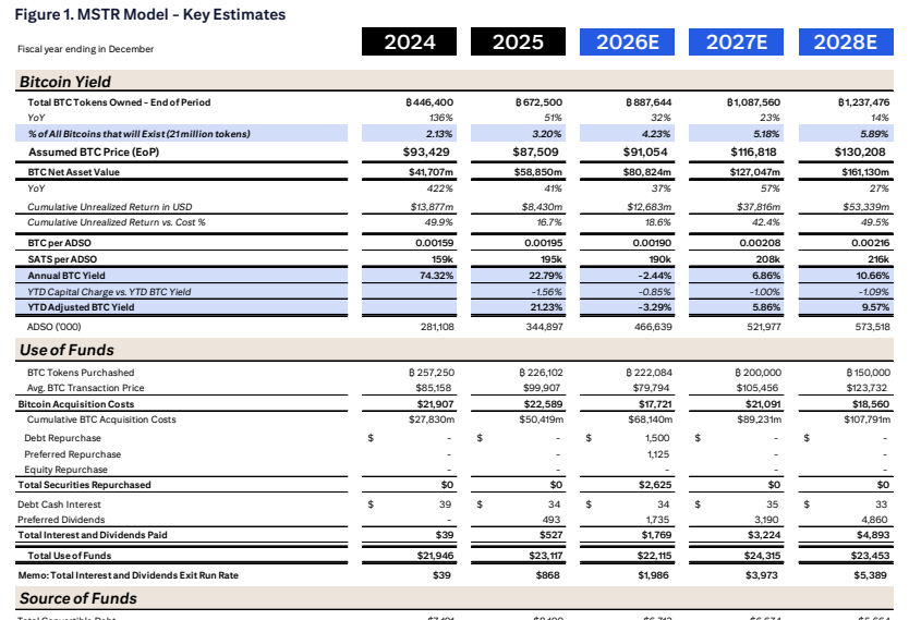 **图1. MSTR模型——关键估计（2024、2025、2026E、2027E）及比特币收益率**