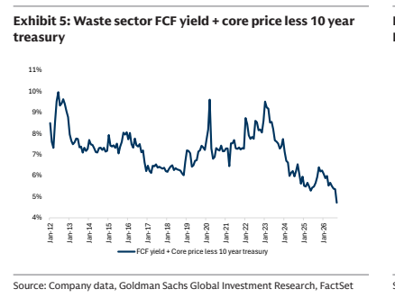 **图3. 废弃物行业自由现金流（FCF）收益率与核心10年期收益率对比**