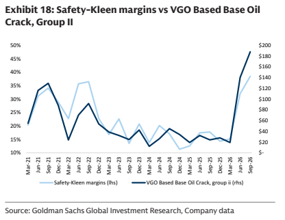 **图8. Safety-Kleen利润率与Group II类VGO基础油裂解价差对比**