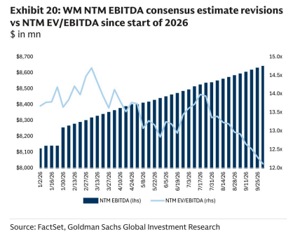 **图9. WM NTM EBITDA共识预期修正与NTM EV/EBITDA对比（2026年初以来）**