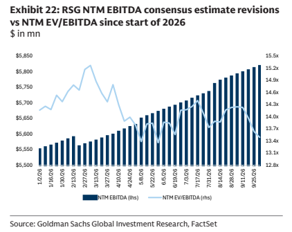 **图10. RSG NTM EBITDA共识预期修正与NTM EV/EBITDA对比（2026年初以来）**