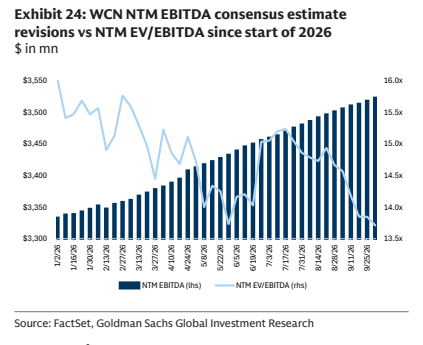 **图11. WCN NTM EBITDA共识预期修正与NTM EV/EBITDA对比（2026年初以来）**