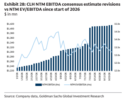 **图12. CLH NTM EBITDA共识预期修正与NTM EV/EBITDA对比（2026年初以来）**
