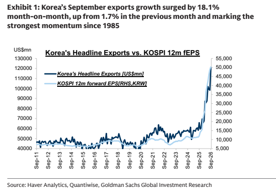 **图1. 韩国9月出口环比大幅增长18.1%，高于上月的1.7%，创1985年以来最强动能**
