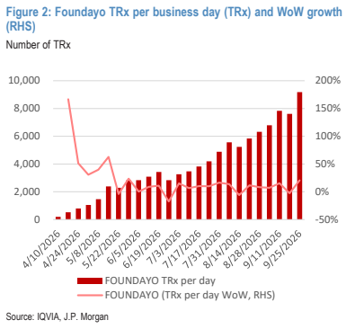 **图2. Foundayo每营业日TRx（TRx）及周环比增长**