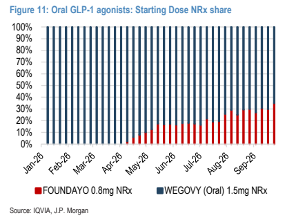 **图9. 口服GLP-1激动剂：起始剂量NRx份额**