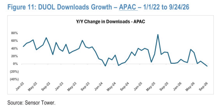 **图3. DUOL下载量增长 - APAC - 2022年1月1日至2026年9月24日**
