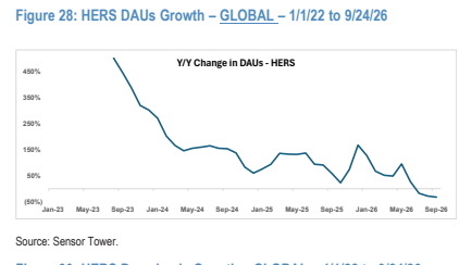 **图10. HERS DAU增长 - GLOBAL - 2022年1月1日至2026年9月24日**